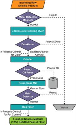 Manufacturing processes of peanut (Arachis hypogaea) allergen powder-dnfp